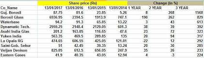 Stocks 10 Stocks From Not In Focus Sectors Surged Up To