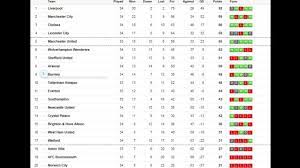 Premier league scores, results and fixtures on bbc sport, including live football scores, goals and goal scorers. English Premier League Table Man City Vs Newcastle Brighton Vs Liverpool West Ham Vs Burnley Results Of Football League And Teams Wey Fit Qualify For Champions League Or Go Relegation Bbc