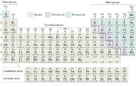 You may be familiar with the chemical periodic table from school, but there's more than meets the eye with this seemingly simple scientific chart. Long Form Of Periodic Table Download Scientific Diagram