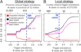 Three schools still remain closed due to outbreaks, while the rest are operational. Local Lockdowns Outperform Global Lockdown On The Far Side Of The Covid 19 Epidemic Curve Pnas