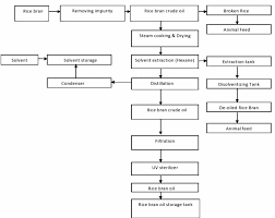 rice bran oil extraction solvent process flow chart agri