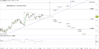 Usd Cad Develops Reversal Continuation Patterns Usd Vs