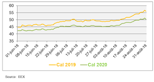 Evolution du prix de l'électricité depuis 2005. Les Prix De Gros De L Electricite Et Du Gaz Naturel En Aout Vattenfall