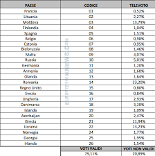 One hundred is cento in italian. Italy Rai Reveals Televoting Numbers Questionable Jury Update