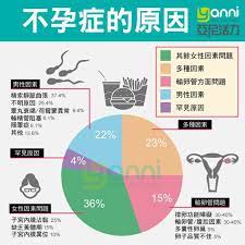 不孕症的原因是什麼呢 pie chart chart map