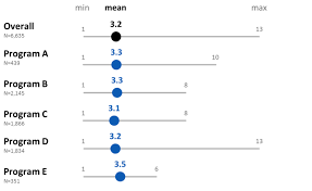 Angie Ficek On Visualizing Descriptive Statistics With Dot Plots Aea365 Dot Plot Data Visualization Data Dashboard