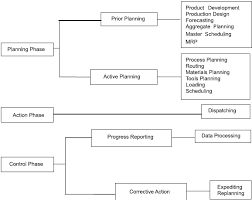 Phases Of Production Planning And Control In Production And