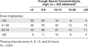 trough outcomes regarding vancomycin dosing a download table