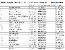 Fc köln um einen platz in der ewigen tabelle verbessern. Hochrechnung Tv Gelder 1 Bundesliga 2015 2016 34 Spieltag