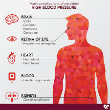 Image result for Hypertension
