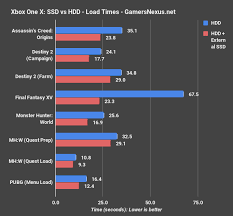 Ssd Vs Hdd Game Load Benchmarks On Xbox One X Gamersnexus