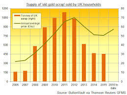 gold selling jumps on brexit gold price surge gold news