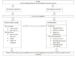 A Framework Of Nestle For Csr Download Scientific Diagram