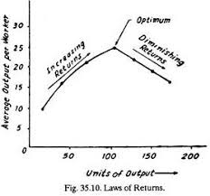 Laws Of Returns Graph With Diagram