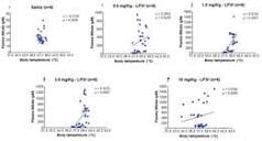 Study of thermo-regulation as a worsening marker of experimental ...
