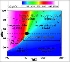 Gas Kinetic Representation Of Trans Critical Conditions Gas Molecular Conditioner