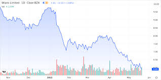 Cl a stock news by marketwatch. Wipro Ltd Adr Shares Fall 1 5 Below Previous 52 Week Low Market Mover Nasdaq
