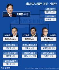 반도체 사업은 '50대' 차기 주자를 사업부장 (사장)으로 발탁해. ì‚¼ì„±ì „ìž 158ëª… ìž„ì› ìŠ¹ì§„ ì¸ì‚¬ ë°˜ë„ì²´ ë¶€ë¬¸ 80ëª… ìµœë‹¤ ì‚°ì—… ê¸°ì—… Tycoon News ê¸°ì‚¬ë³¸ë¬¸ íƒ€ì´ì¿¤í¬ìŠ¤íŠ¸