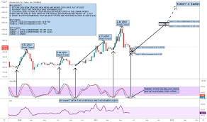 Prediction is tough, especially if it's about the future. Bch Usd Bitcoin Cash Price Chart Tradingview