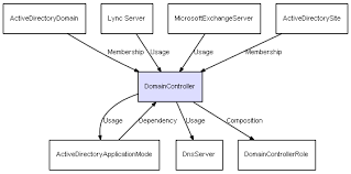 Ci Class Domaincontroller