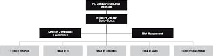 Pt Macquarie Sekuritas Indonesia