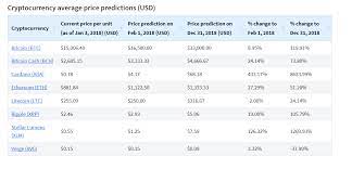 Cryptocurrency price prediction 17960 total views. Cardano Ada Price Predictions For 2020 Moonshot Steemit