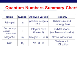 Quantum Mechanical Model Of The Atom Quantum Numbers