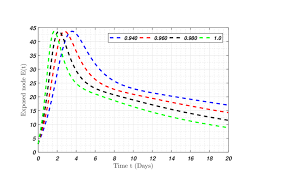 Numerical simulation of exposed node S of system (4.1) involving...