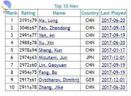 Table Tennis Ratings Photos Table And Pillow Weirdmonger Com