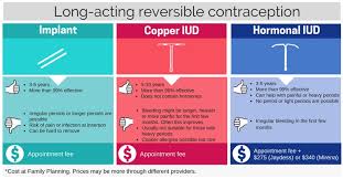 Side effects associated with paragard include Highlighting Larcs This World Contraception Day
