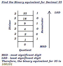 How to convert binary to decimal? Convert Decimal To Binary