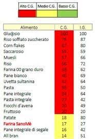 Si definiscono quindi cibi a basso indice glicemico quelli con un valore uguale o inferiore a 55, a ig medio se il valore oscilla tra i 56 e i 69 e ig alto se supera i 70. 23 Idee Su Indice Glicemico Indice Glicemico Alimenti Basso Indice Glicemico