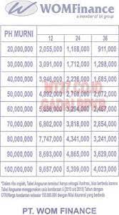 Simulasi Tabel Angsuran Wom Finance Pinjaman Jaminan Bpkb Mobil Kredit Motor Mobil Dan Pinjaman Jaminan Gadai Bpkb Pinjaman Motor