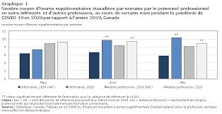 Check spelling or type a new query. Heures Supplementaires Travaillees Par Le Personnel Professionnel En Soins Infirmiers Pendant La Pandemie De Covid 19