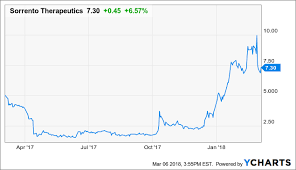 sorrento therapeutics inc srne this analyst thinks the