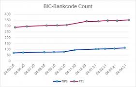 Bank transfers from your venmo balance can be initiated free of charge, meaning that all the money transfers to your checking or savings account. Sepa Credit Transfer Instant Analysis Of The Adoption In April 2021