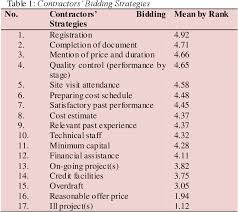 Bayaran bagi dokumen tender hendaklah dalam bentuk bank draf kiriman wang atas nama akauntan negara malaysia kkr t. Pdf The Interconnection Between Contractors Bidding Strategies And Jkr Jabatan Kerja Raya Tender Evaluation Factors Semantic Scholar