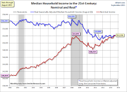 Economicgreenfield Median Household Income Chart