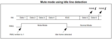 How to program the uart module to work in frame mode? Stm32 Usart Uart Tutorial Example Interrupt Dma Deepblue