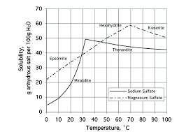 solubility of sodium sulfate and magnesium sulfate 10