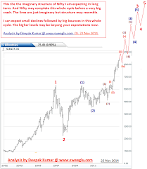 Long Term Elliott Wave Analysis Of Nifty Future Road Map