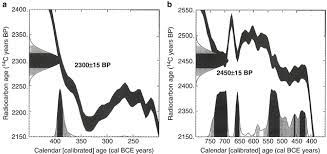 Radiocarbon dating is an absolute technique because it doesn't rely on. Radiocarbon Dating In Archaeology Springerlink