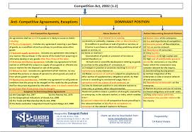 Self Churning Ca Final Allied Law Summary Chart With