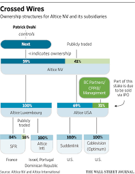 Engages in the provision of broadband, pay television, telephony services, proprietary content, and advertising services. Watch Out For The Altice Way Of Doing Business Wsj