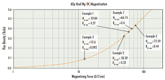 Magnetics Core Loss Calculation