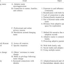 The period beginning on february 28, 1961, and ending on may 7, 1975, inclusive, in the case of a veteran who served in the republic of vietnam during that period. Pdf Transracial Identities The Meaning Of Names And The Process Of Name Reclamation For Korean American Adoptees