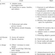 Be the first to discover secret destinations, travel hacks, and more. Pdf Transracial Identities The Meaning Of Names And The Process Of Name Reclamation For Korean American Adoptees