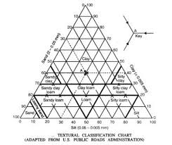 A Detailed Guide On Classification Of Soil