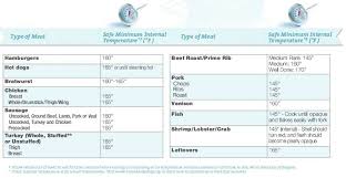 Pin By Tracy On Food Tips And Diy Meat Temperature Chart Grilling Safety Summer Grilling