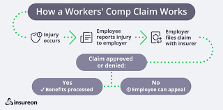 The geico insurance agency, inc. How Do Workers Compensation Settlements Work Insureon